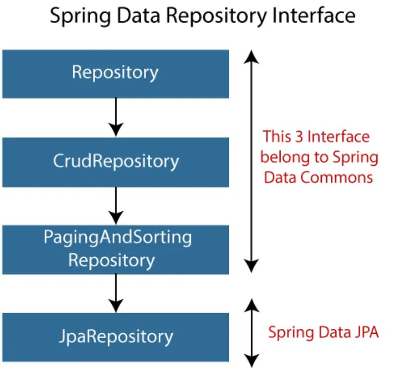 CrudRepository vs JpaRepository