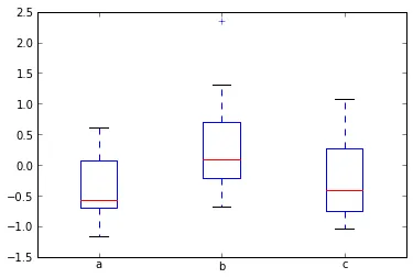 Example of boxplot without individually colored labels.