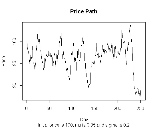 The plot of the output from this program looks very much like a stock price path: