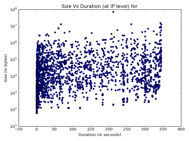 Only y axis in log scale