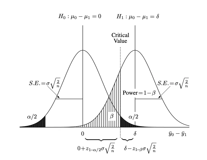 Sampling model for two sample, two-sided alternative, equal variance nder null and alternative hypothesis