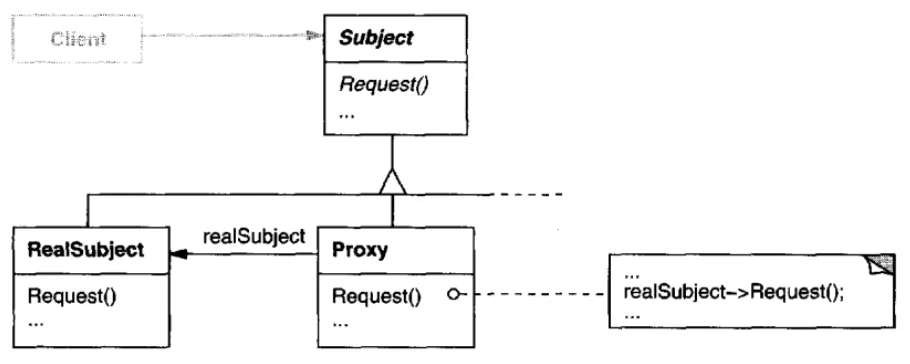 Class diagram of the Proxy pattern