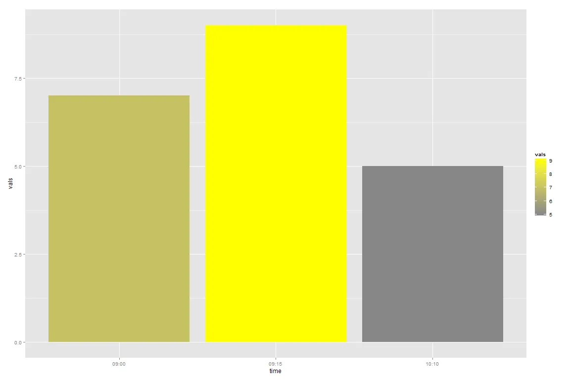 使用 ggplot 在 R 中的示例