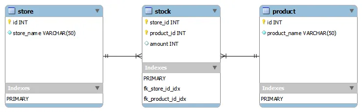 基本多店铺、多商品库存系统的数据库模型