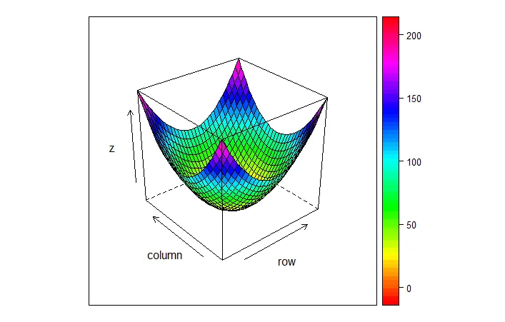 lattice wireframe color plot