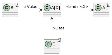 class diagram with ambiguous X