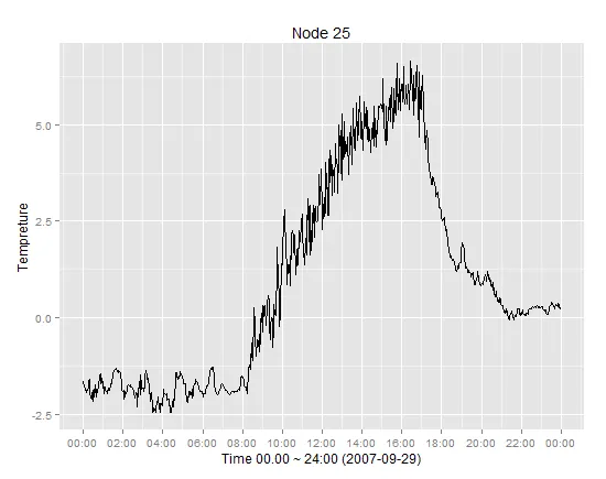 Sample of time series presentation