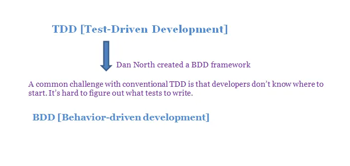 BDD complements TDD