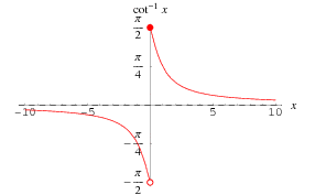 arccot with values between -pi/2 and pi/2, image from Wolfram MathWorld