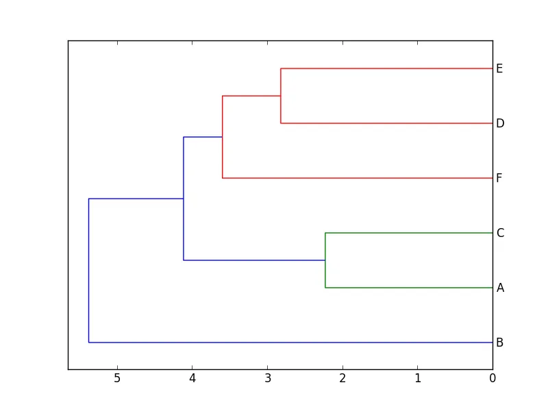 由SciPy输出的树状图。