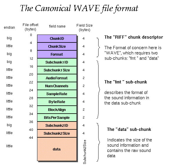 Wave文件格式