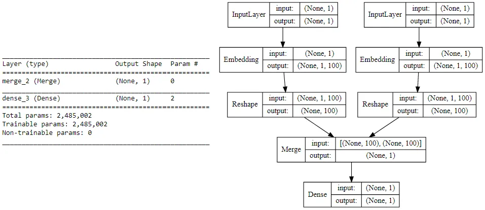 Skip-gram model summary and architecture