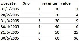 This is a sample of the whole dataset, I will pick 2 columns, obsdate, revenue, and value