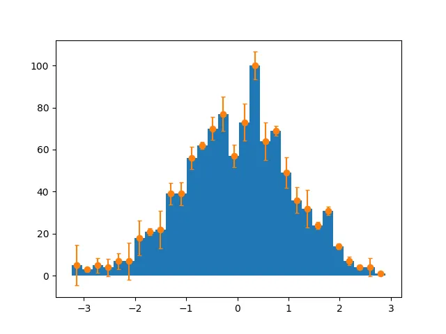 Histogram figure with error bars