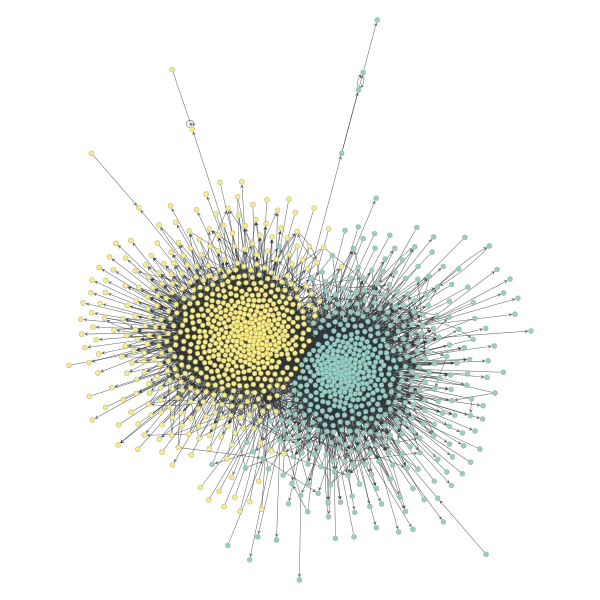 Block partition of a political blogs network