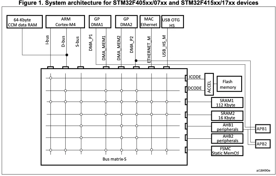 STM32F407 bus matrix