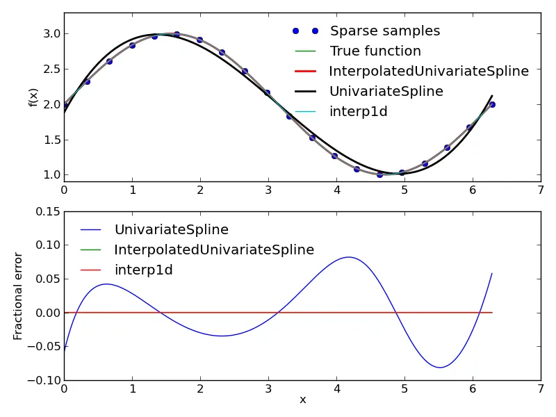 Comparison of interpolation functions