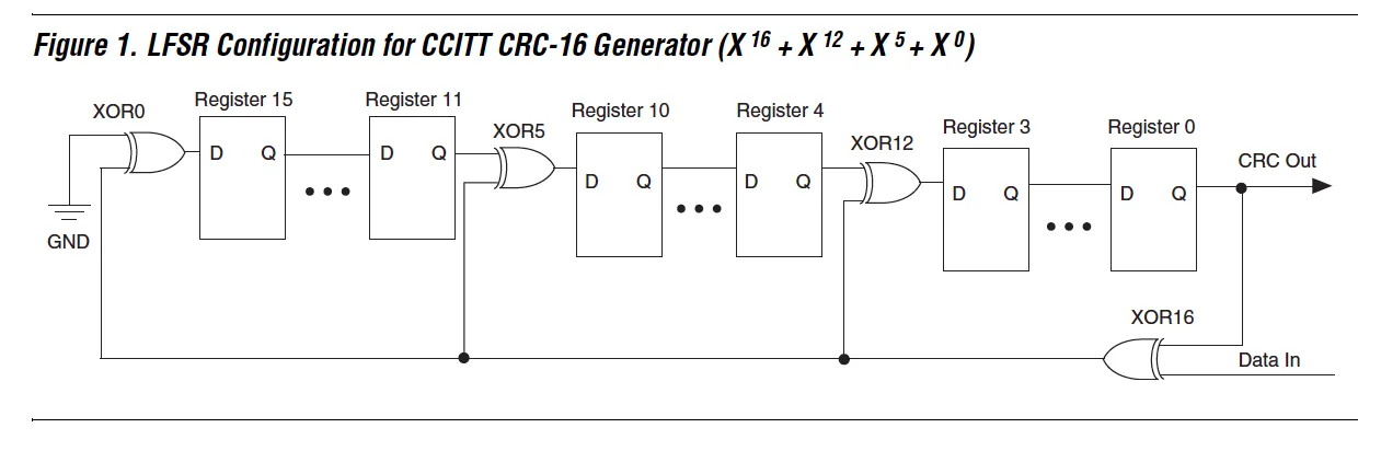 CCITT CRC shift register with taps at register 16, 10, and 3