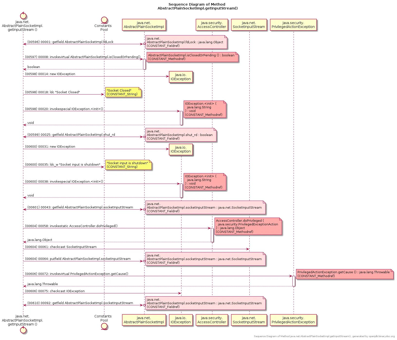 UML Sequence Diagram