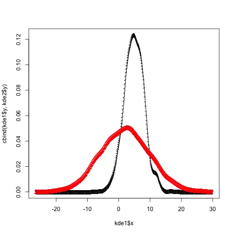 这是一个绘制matplot函数输出的图表。观察到两条曲线，一条是红色的，另一条是黑色的；黑色曲线比红色曲线更高，而红色曲线则“更胖”。</br>