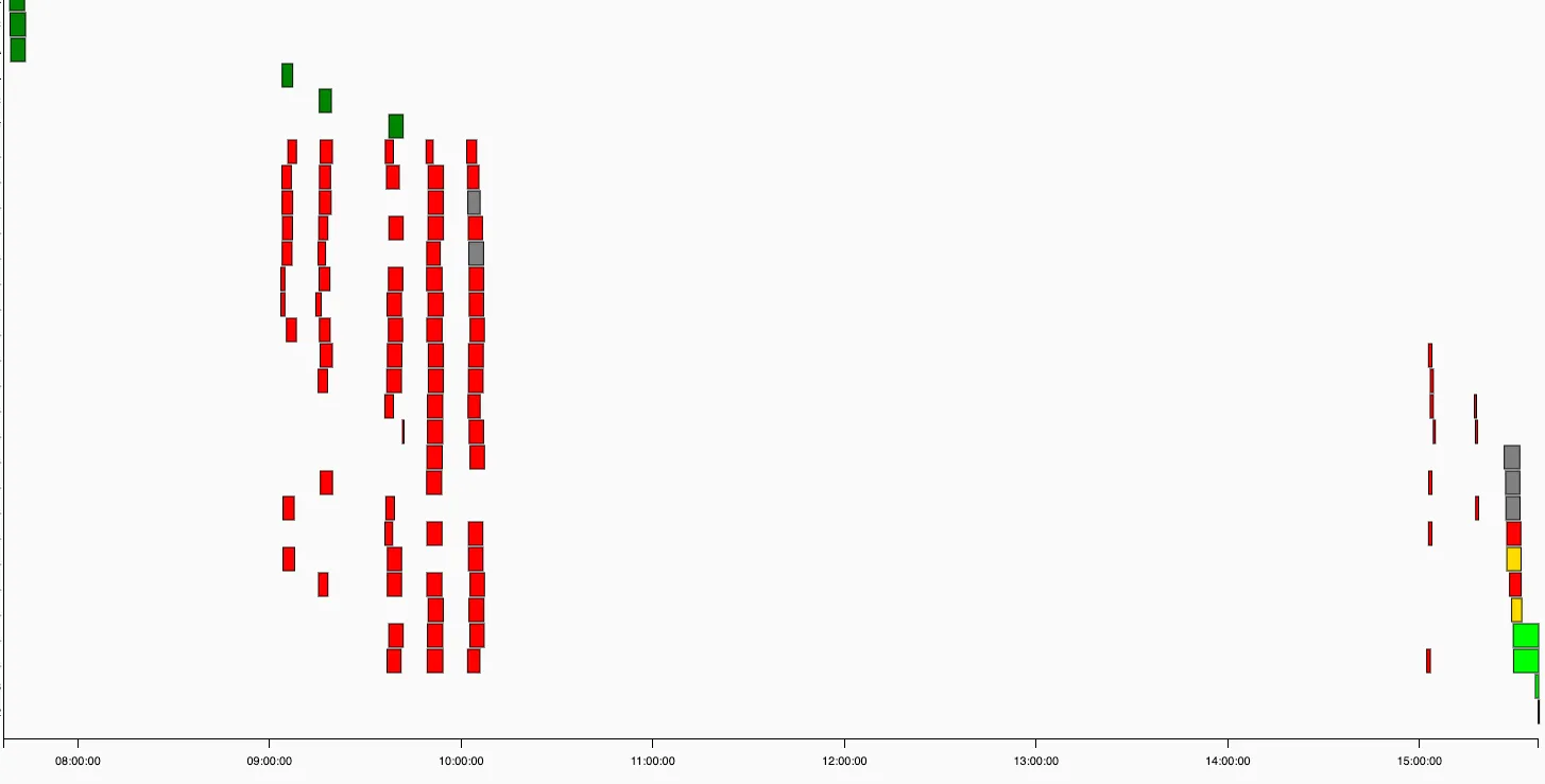 Gantt View