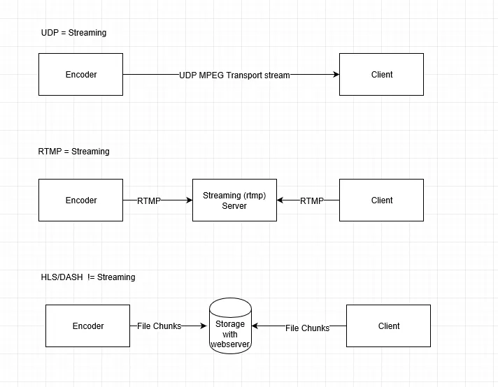 Streaming methods