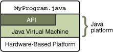 Java Platform