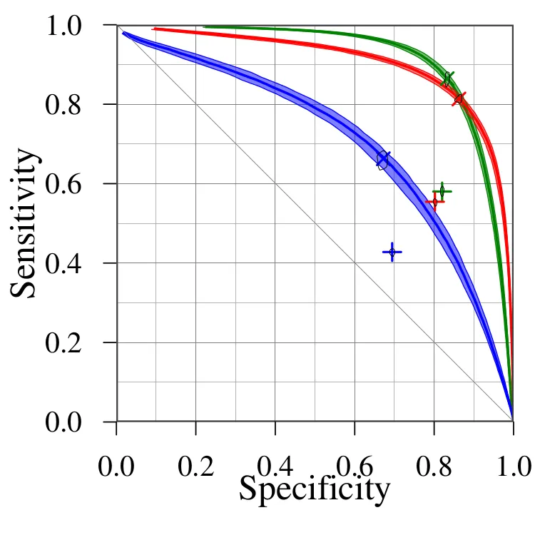 ROC of iterated cross validation