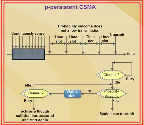 Flow chart of how P-persistent works