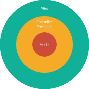 Three circles. Inner - model, middle - controller, outer - view