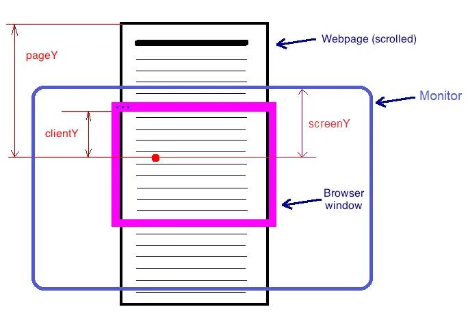 pageY vs clientY vs screenY