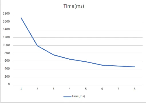 Time to Run Test vs Threads