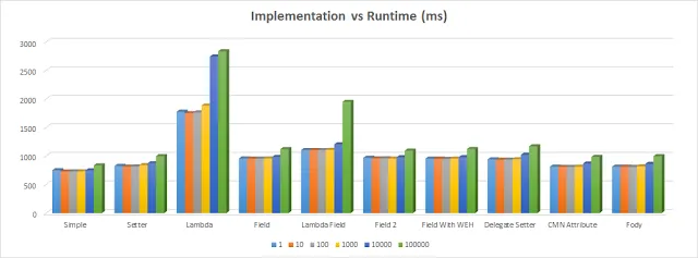 Implemenation vs Runtime