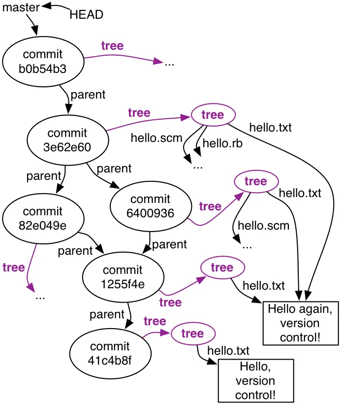 Git object Graph example