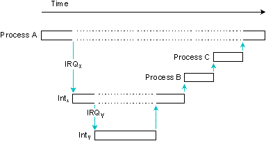 interrupt timing diagram