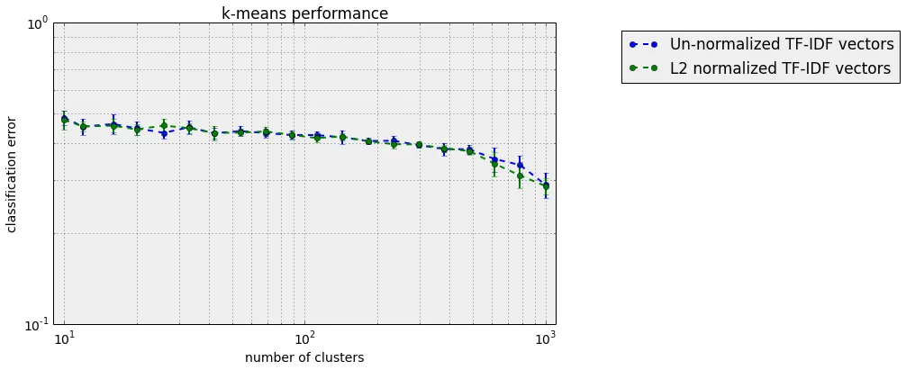 classification error vs cluster size for k-means on text