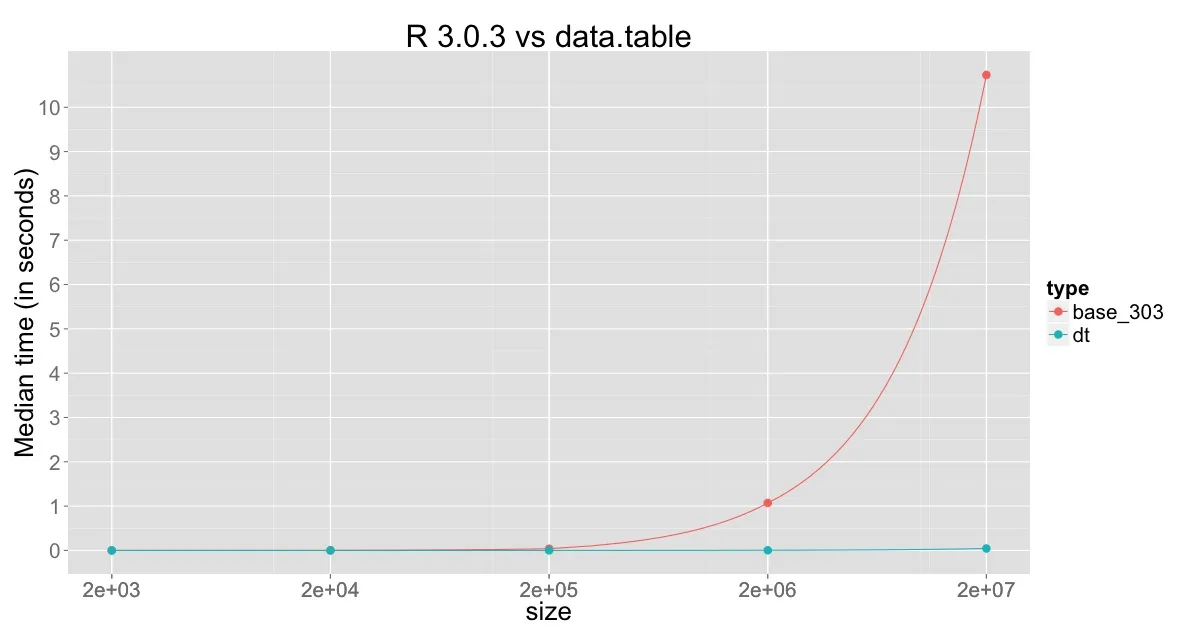 R3.0.3 vs data.table