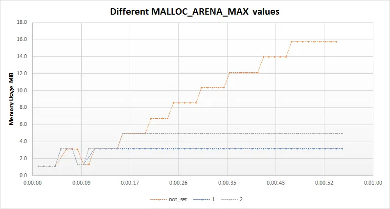 effect_of_malloc_arena_max