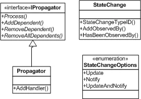 A class diagram of the re-usable Propagator classes