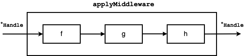 order of composition of applyMiddleware