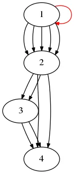 multi-graph with self loops