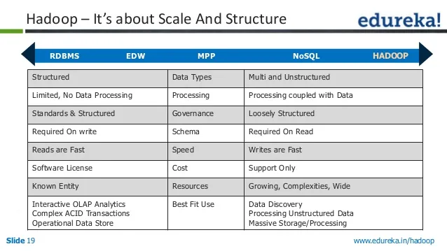 RDBMS vs Hadoop