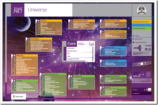 .Net Universe 海报 2013