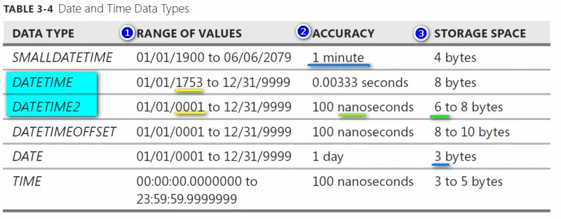 SQL日期和时间数据类型对比 - 日期时间，datetime2，日期，时间