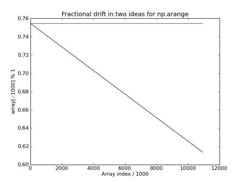Drift seen in the decimal part - blue line is tbins, green line is nbins