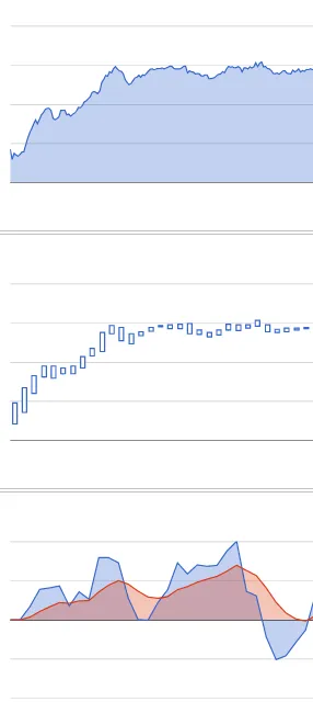 Charts