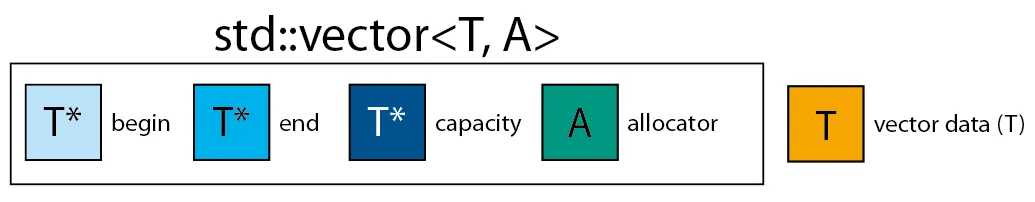 std::vector layout