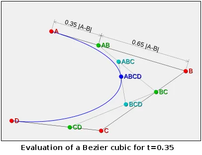 Evaluation of a Bezier cubic for t=0.35
