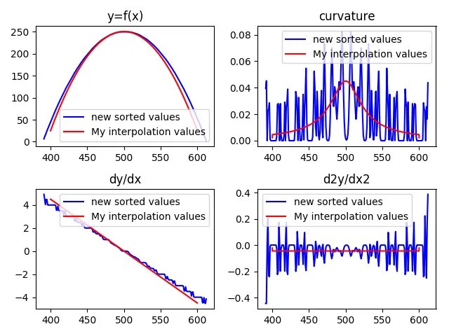 Few plots of given data and my interpolation