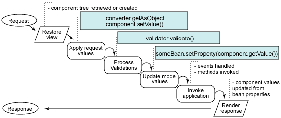 Image from Richard Hightower's JSF for nonbelievers: The JSF application lifecycle